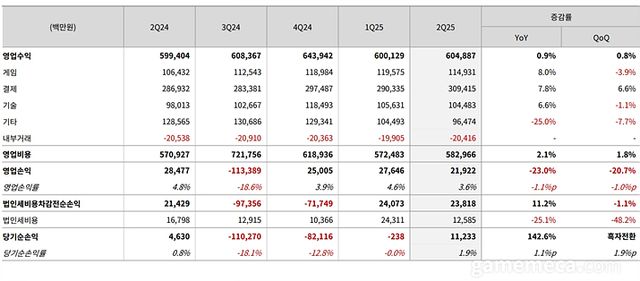 NHN 매출 종합 자료 (자료출처: NHN IR 페이지)