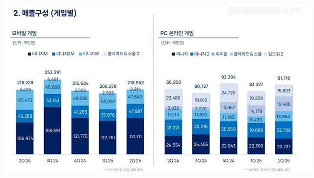 엔씨소프트 2분기 매출 구성 (자료출처: 엔씨소프트 IR 페이지)