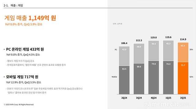 NHN 게임 부문 매출 (자료출처: NHN IR 페이지)