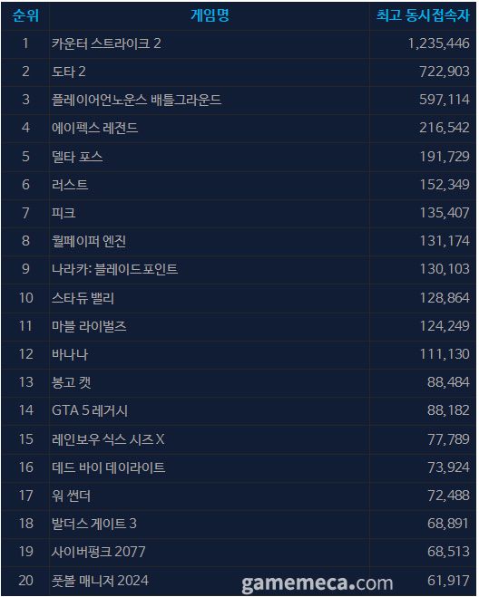 8월 13일 오후 2시 기준 스팀 일 최고 동시접속자 TOP 20 (자료출처: 스팀)