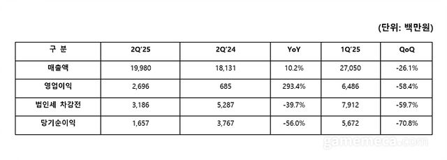 엠게임 2025년도 실적 요약 (자료제공: 엠게임)