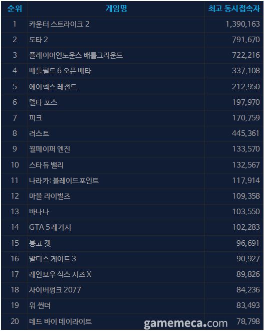 8월 18일 오후 2시 기준 스팀 일 최고 동시접속자 TOP 20 (자료출처: 스팀)