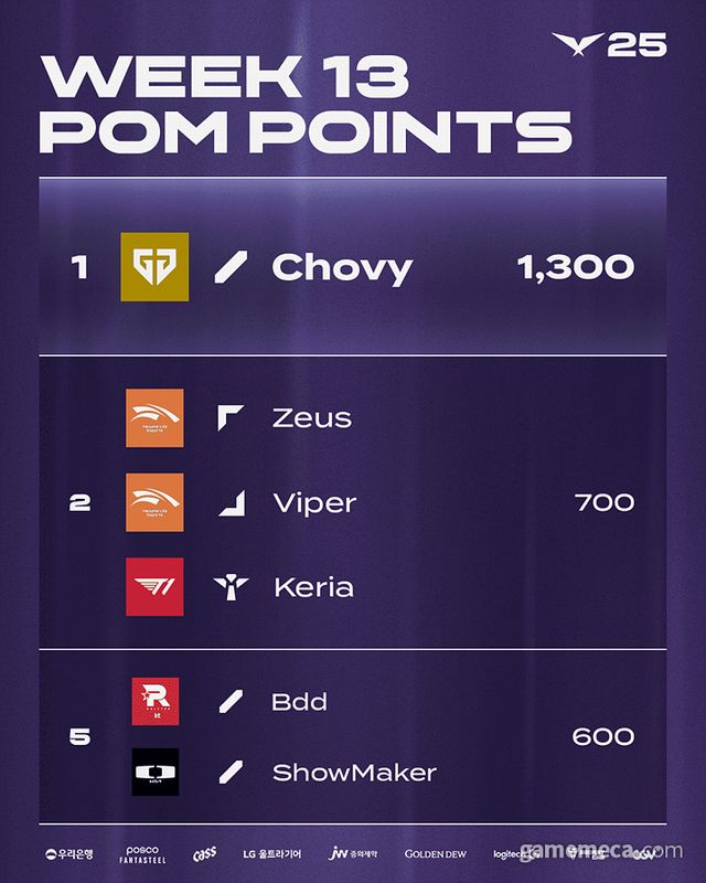 LCK 4라운드 2주차 POM 포인트 순위 (사진제공: 라이엇게임즈)