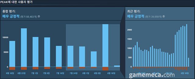 업데이트 이후 리뷰 수도 다시 증가하기 시작했고 긍정적인 분위기가 이어졌다 (사진출처: 게임 스팀 페이지)