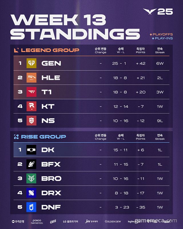 LCK 4라운드 2주차 팀 순위 (사진제공: 라이엇게임즈)