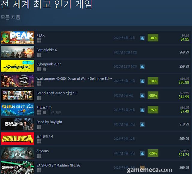 8월 18일 오후 2시 기준 스팀 전 세계 최고 인기 게임 TOP10 (자료출처: 스팀)(국내에서 노출되지 않은 게임표시를 위해 미국 IP로 접속한 순위입니다)