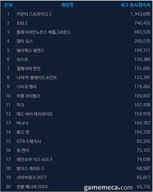 8월 20일 오후 3시 기준 스팀 일 최고 동시접속자 TOP 20 (자료출처: 스팀)