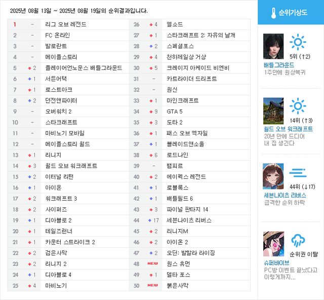 웹보드게임과 PC 클라이언트가 별도로 존재하지 않는 게임(웹게임, 모바일, 콘솔)은 집계되지 않습니다 (자료: 게임메카 집계)