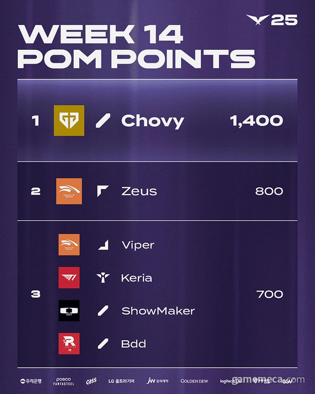 LCK 5라운드 1주차 POM 포인트 순위 (사진제공: 라이엇게임즈)