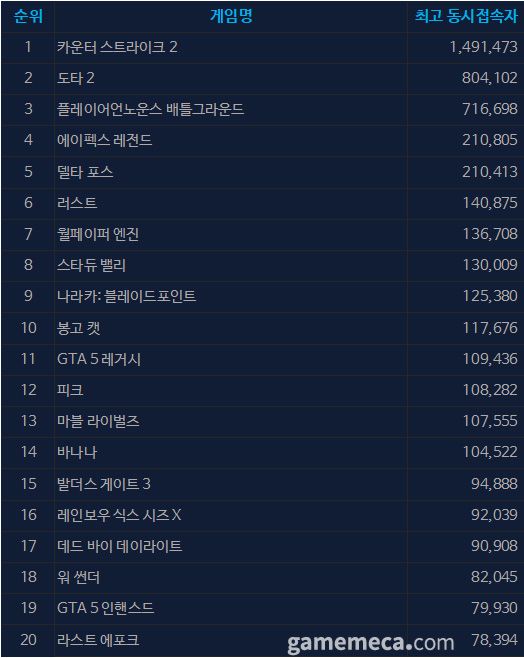 8월 25일 오전 11시 기준 스팀 일 최고 동시접속자 TOP 20 (자료출처: 스팀)