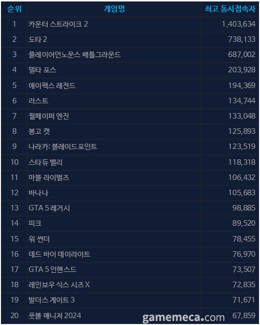 8월 26일 오후 12시 기준 스팀 일 최고 동시접속자 TOP 20 (자료출처: 스팀)