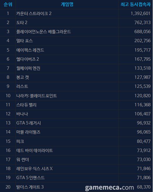 8월 27일 오후 3시 기준 스팀 일 최고 동시접속자 TOP 20 (자료출처: 스팀)