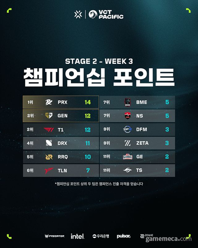 VCT 스테이지 2 챔피언십 포인트 순위 (사진제공: 라이엇게임즈)
