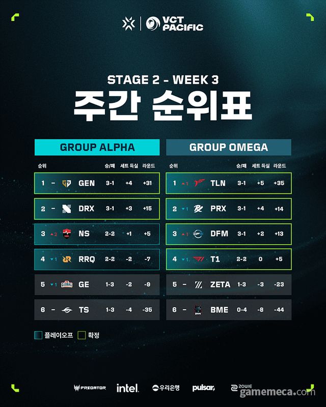 VCT 퍼시픽 스테이지 2 순위표 (사진제공: 라이엇게임즈)