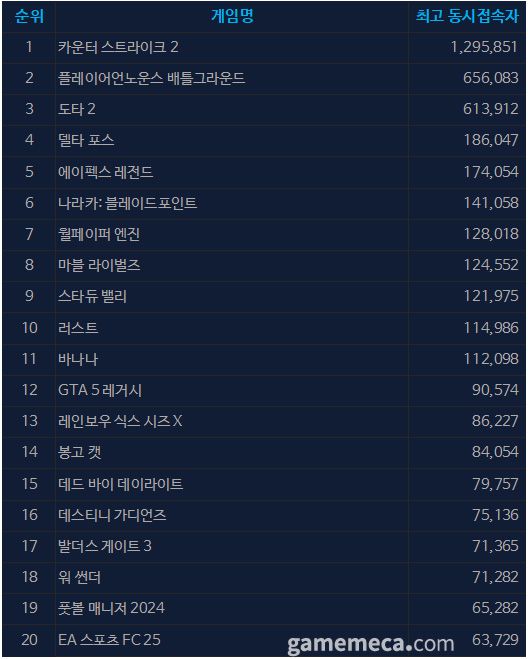 8월 6일 오후 3시 기준 스팀 일 최고 동시접속자 TOP 20 (자료출처: 스팀)