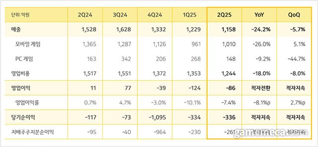 카카오게임즈 2025년 2분기 실적 요약 (사진출처: 카카오게임즈 IR자료 갈무리)
