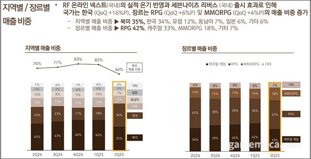 넷마블 2025년 2분기 부문별 매출 비중 (자료제공: 넷마블)