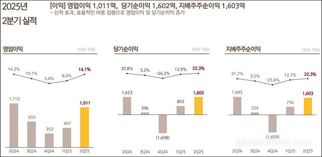 넷마블 2025년 2분기 실적 (자료제공: 넷마블)
