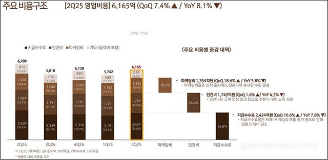 넷마블 2025년 2분기 영업비용 (자료제공: 넷마블)