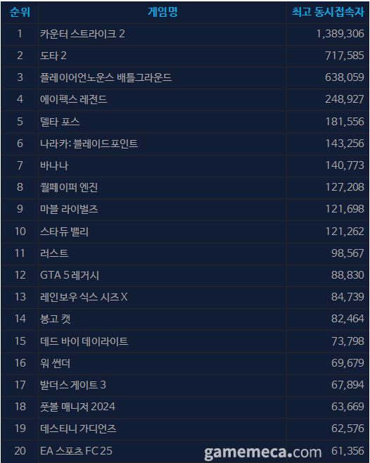 8월 7일 오후 2시 기준 스팀 일 최고 동시접속자 TOP 20 (자료출처: 스팀)