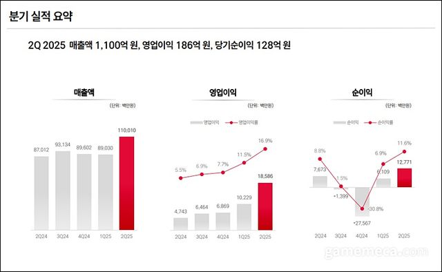 네오위즈 2025년 2분기 실적 (자료출처: 네오위즈)