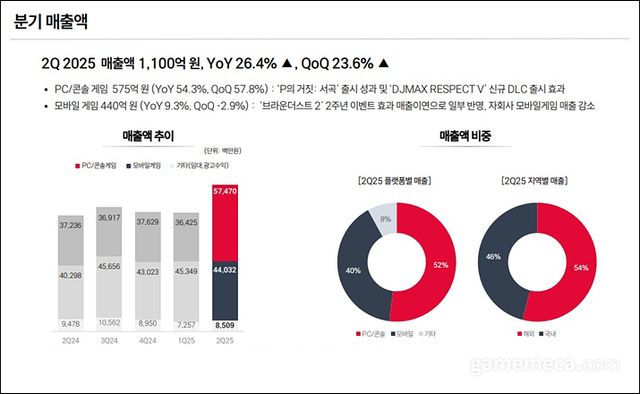 네오위즈 2025년 2분기 부문별 매출 (자료출처: 네오위즈)