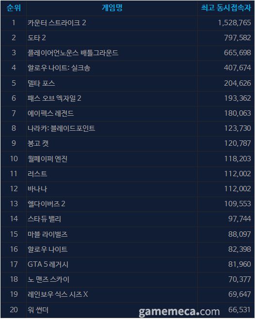 9월 11일 오후 3시 기준 스팀 일 최고 동시접속자 TOP 20 (자료출처: 스팀)