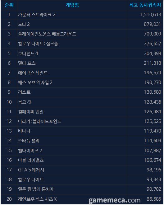 9월 15일 오후 3시 기준 스팀 일 최고 동시접속자 TOP 20 (자료출처: 스팀)