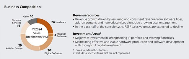 소니 2024 회계연도 게임부문 매출 비중 (사진출처: 소니 2025년 보고서)