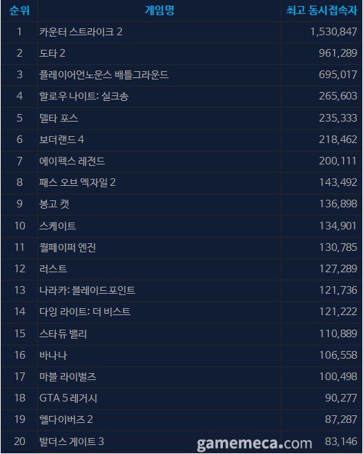 9월 22일 오후 4시 기준 스팀 일 최고 동시접속자 TOP 20 (자료출처: 스팀)