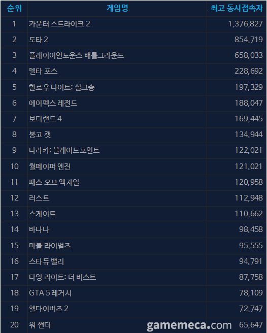 9월 23일 오후 4시 기준 스팀 일 최고 동시접속자 TOP 20 (자료출처: 스팀)