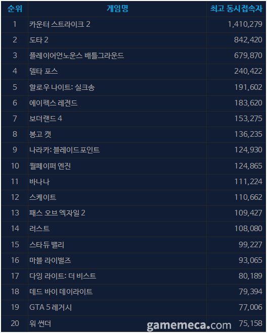 9월 24일 오후 2시 기준 스팀 일 최고 동시접속자 TOP 20 (자료출처: 스팀)