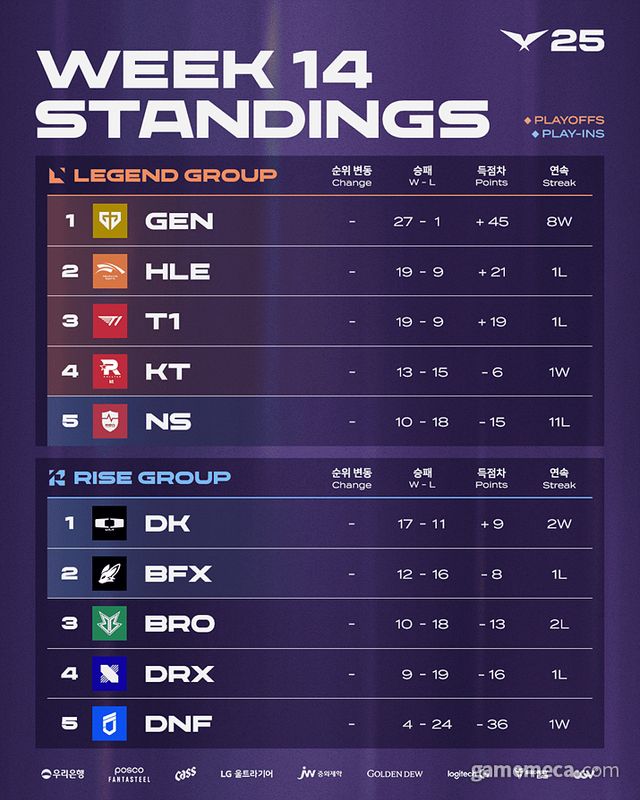 올해는 LCK 정규 리그가 두 그룹으로 나뉘어 진행됐다 (사진제공: 라이엇게임즈)