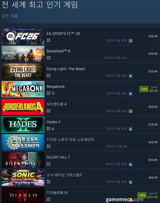 9월 29일 오후 3시 기준 스팀 전 세계 최고 인기 게임 TOP10 (자료출처: 스팀)(국내에서 노출되지 않은 게임표시를 위해 미국 IP로 접속한 순위입니다)