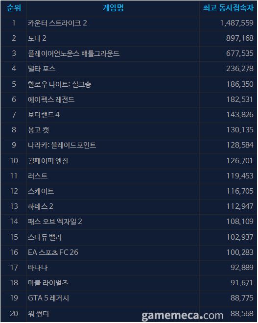 9월 29일 오후 3시 기준 스팀 일 최고 동시접속자 TOP 20 (자료출처: 스팀)