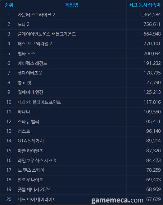 9월 3일 오후 3시 기준 스팀 일 최고 동시접속자 TOP 20 (자료출처: 스팀)