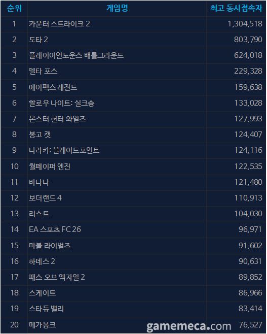 9월 30일 오후 12시 기준 스팀 일 최고 동시접속자 TOP 20 (자료출처: 스팀)