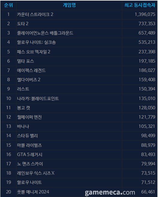 9월 5일 오후 2시 기준 스팀 일 최고 동시접속자 TOP 20 (자료출처: 스팀)