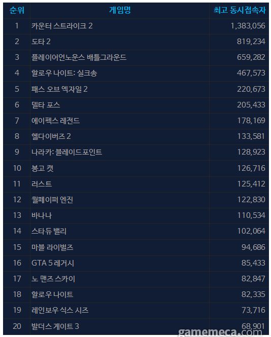 9월 8일 오후 2시 기준 스팀 일 최고 동시접속자 TOP 20 (자료출처: 스팀)