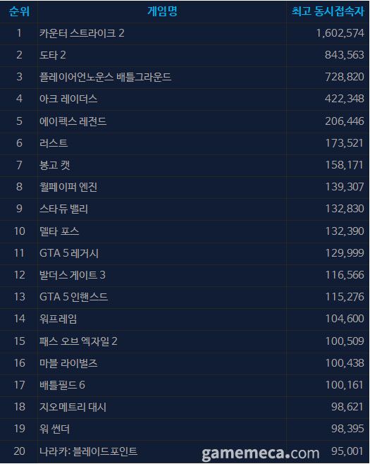 1월 12일 오후 2시 기준 스팀 일 최고 동시접속자 TOP 20 (자료출처: 스팀)