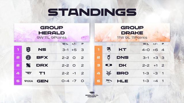 2026 LCK 챌린저스 리그 킥오프 순위표(2주차까지) (사진제공: LCK 챌린저스 리그)