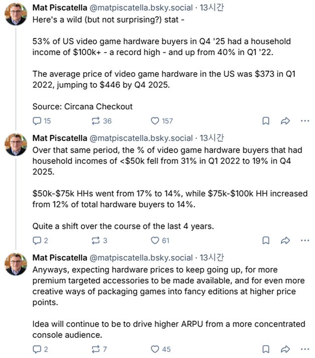 게임 구매자 소득 관련 조사 결과를 공개한 서카나의 매트 피스카텔라 전무 (사진출처: 매트 피스카텔라 공식 X)