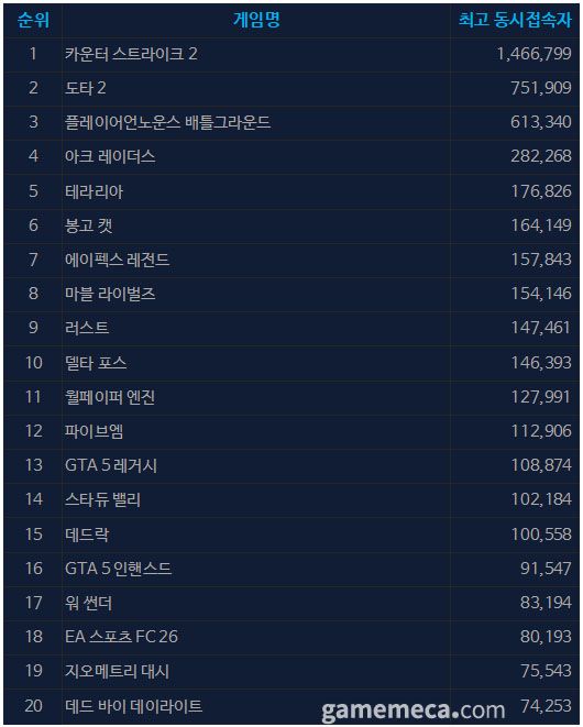 1월 30일 오후 5시 기준 스팀 일 최고 동시접속자 TOP 20 (자료출처: 스팀)