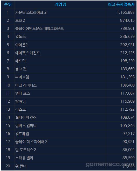 10월 16일 오후 5시 기준 스팀 일 최고 동시접속자 TOP 20 (자료출처: 스팀)