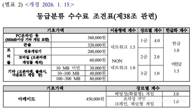 게임등급분류 수수료 조견표 (사진출처: 게임물관리위원회)