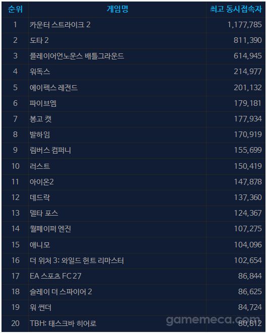10월 2일 오후 5시 기준 스팀 일 최고 동시접속자 TOP 20 (자료출처: 스팀)