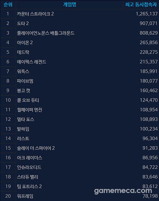 10월 21일 오후 5시 기준 스팀 일 최고 동시접속자 TOP 20 (자료출처: 스팀)
