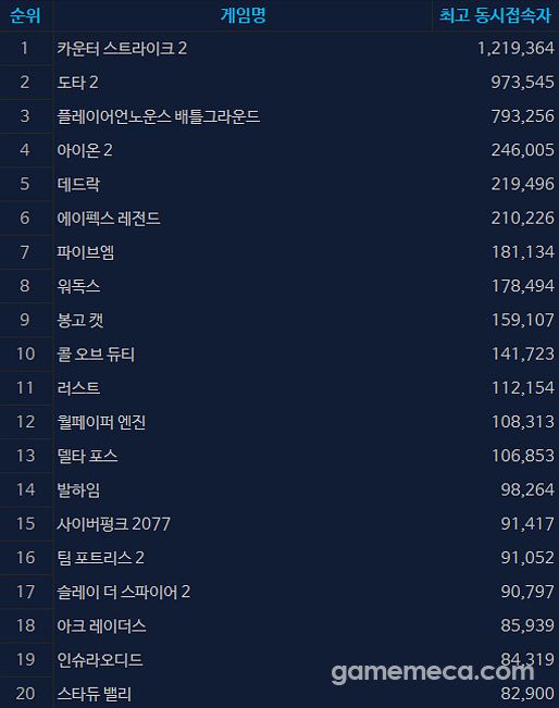 10월 23일 오후 5시 기준 스팀 일 최고 동시접속자 TOP 20 (자료출처: 스팀)