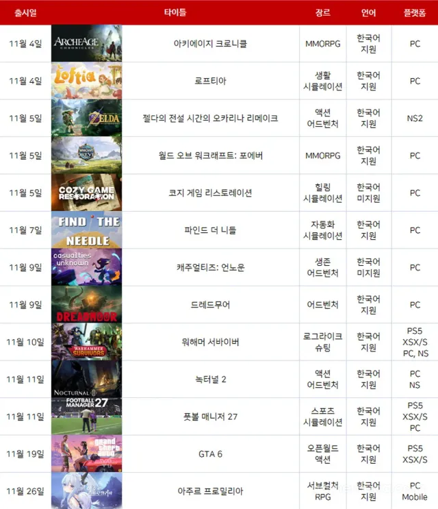 2026년 11월 게임 기대작 (표: 게임메카 제작)