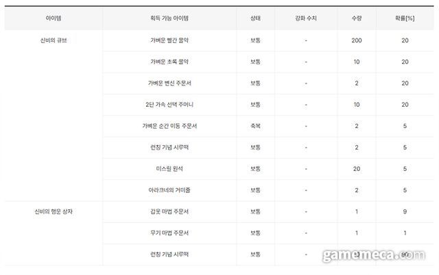 확률형 아이템 '신비의 큐브' 설명과 아이템 확률 (사진출처: 리니지 클래식 공식 홈페이지)